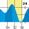 Arcata tide chart for Wednesday, February 24, 2021