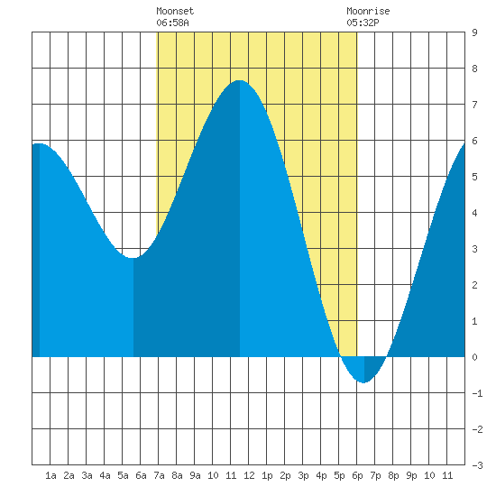 Arcata tide chart for Friday, February 26, 2021