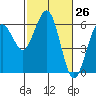 Arcata tide chart for Friday, February 26, 2021