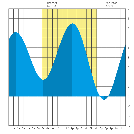 Arcata tide chart for Sunday, February 28, 2021