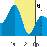 Arcata tide chart for Saturday, February 6, 2021