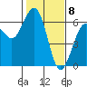 Arcata tide chart for Monday, February 8, 2021