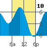 Arcata tide chart for Wednesday, March 10, 2021
