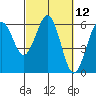 Arcata tide chart for Friday, March 12, 2021