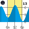 Arcata tide chart for Saturday, March 13, 2021