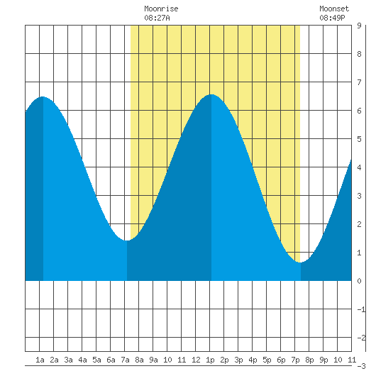Arcata tide chart for Sunday, March 14, 2021