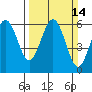 Arcata tide chart for Sunday, March 14, 2021