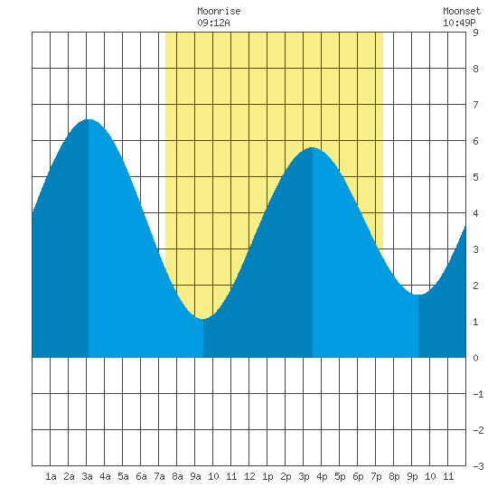 Arcata tide chart for Tuesday, March 16, 2021