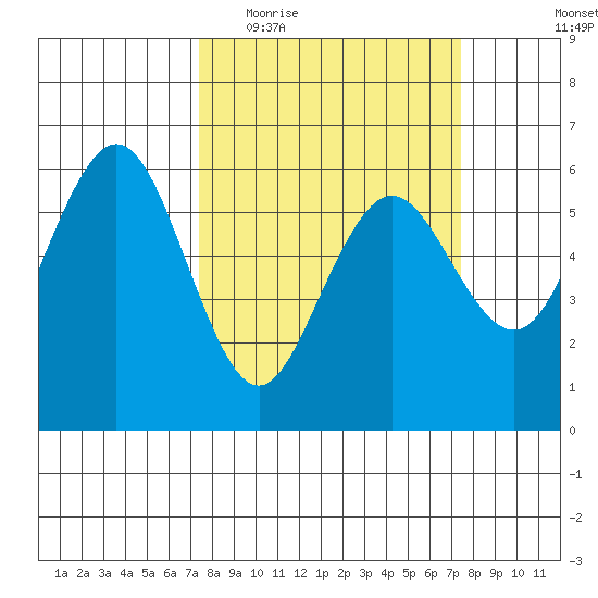 Arcata tide chart for Wednesday, March 17, 2021