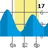Arcata tide chart for Wednesday, March 17, 2021