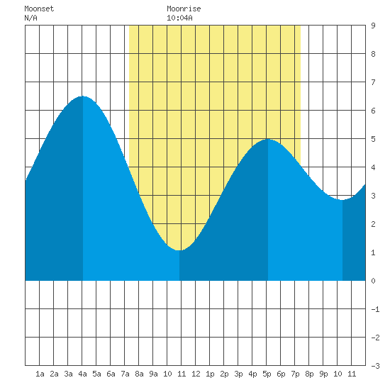 Arcata tide chart for Thursday, March 18, 2021