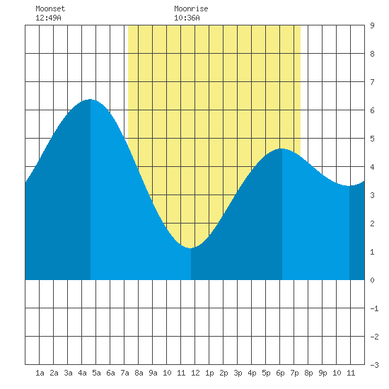 Arcata tide chart for Friday, March 19, 2021