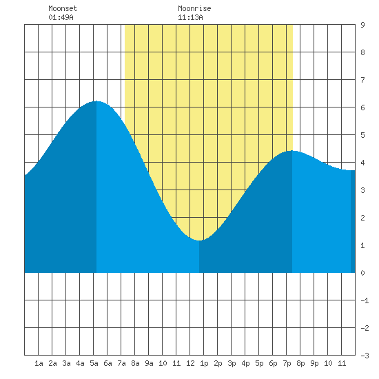 Arcata tide chart for Saturday, March 20, 2021