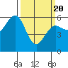 Arcata tide chart for Saturday, March 20, 2021