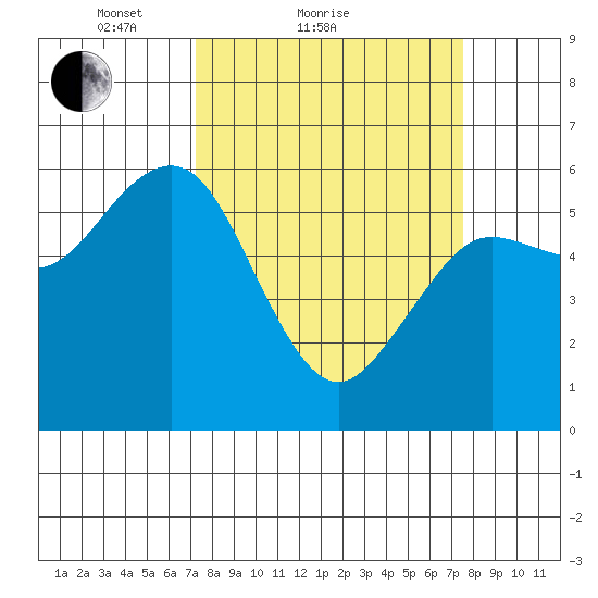 Arcata tide chart for Sunday, March 21, 2021