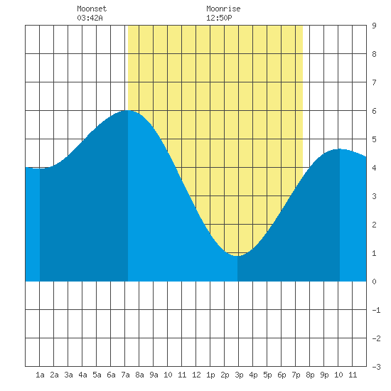 Arcata tide chart for Monday, March 22, 2021