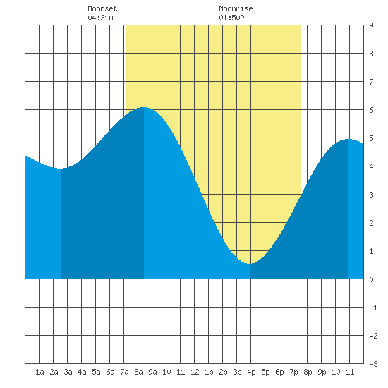 Arcata tide chart for Tuesday, March 23, 2021