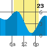 Arcata tide chart for Tuesday, March 23, 2021