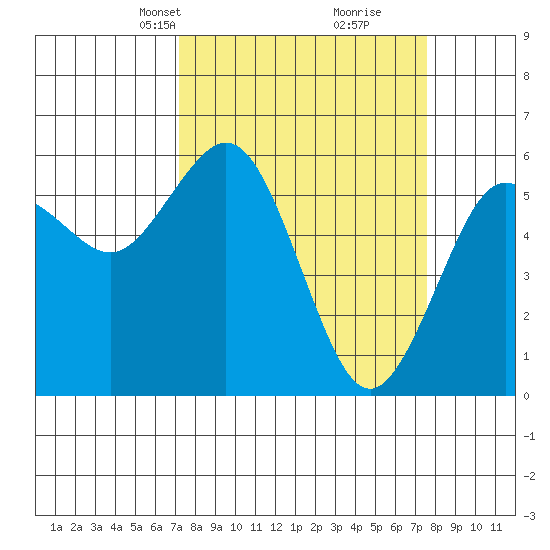 Arcata tide chart for Wednesday, March 24, 2021