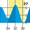 Arcata tide chart for Saturday, March 27, 2021