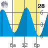 Arcata tide chart for Sunday, March 28, 2021