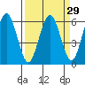 Arcata tide chart for Monday, March 29, 2021