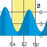 Arcata tide chart for Tuesday, March 2, 2021