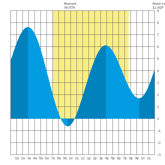 Arcata tide chart for Wednesday, March 31, 2021