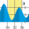 Arcata tide chart for Wednesday, March 3, 2021