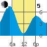 Arcata tide chart for Friday, March 5, 2021