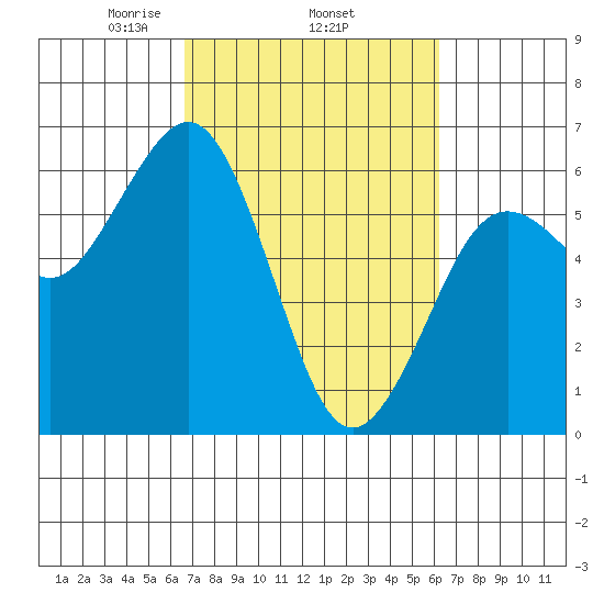 Arcata tide chart for Sunday, March 7, 2021