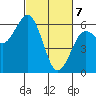 Arcata tide chart for Sunday, March 7, 2021