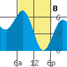 Arcata tide chart for Monday, March 8, 2021