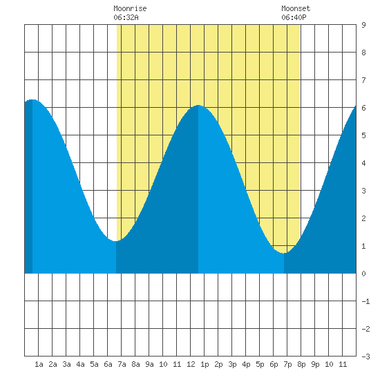 Arcata tide chart for Saturday, April 10, 2021