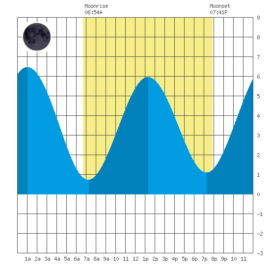 Arcata tide chart for Sunday, April 11, 2021