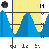 Arcata tide chart for Sunday, April 11, 2021