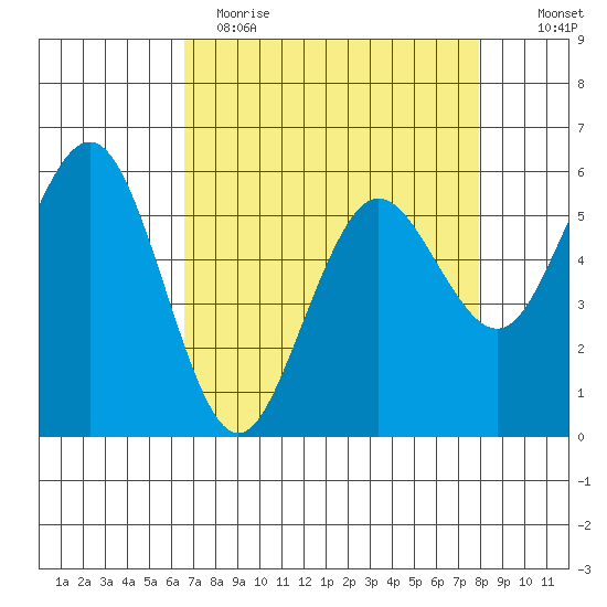Arcata tide chart for Wednesday, April 14, 2021