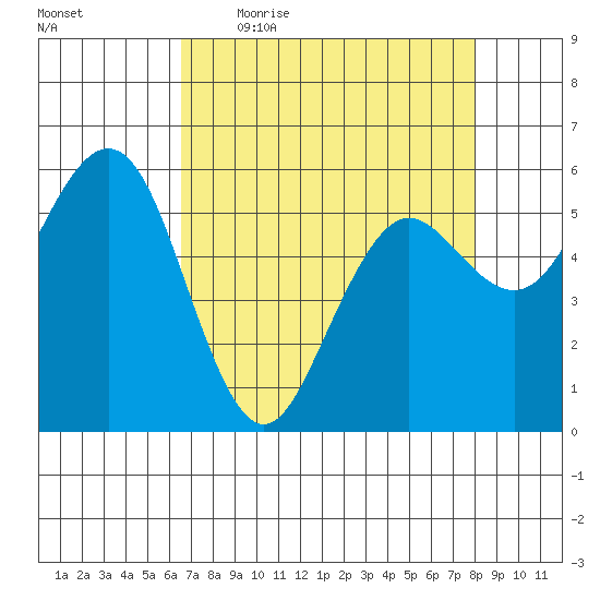 Arcata tide chart for Friday, April 16, 2021