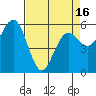 Arcata tide chart for Friday, April 16, 2021
