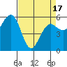 Arcata tide chart for Saturday, April 17, 2021