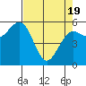 Arcata tide chart for Monday, April 19, 2021
