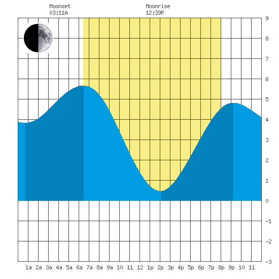 Arcata tide chart for Tuesday, April 20, 2021