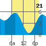 Arcata tide chart for Wednesday, April 21, 2021