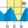 Arcata tide chart for Thursday, April 22, 2021