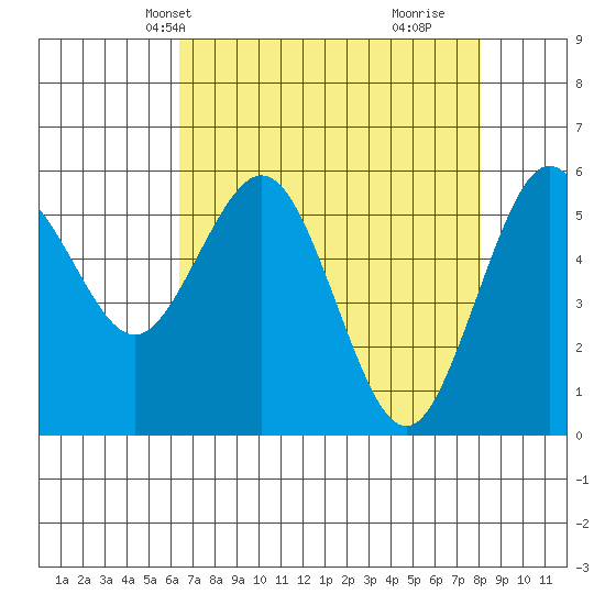 Arcata tide chart for Friday, April 23, 2021