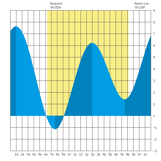 Arcata tide chart for Tuesday, April 27, 2021