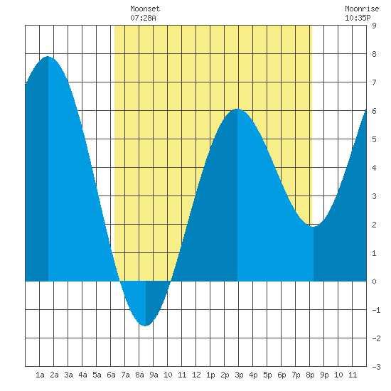 Arcata tide chart for Wednesday, April 28, 2021