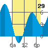 Arcata tide chart for Thursday, April 29, 2021