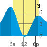 Arcata tide chart for Saturday, April 3, 2021