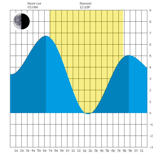 Arcata tide chart for Sunday, April 4, 2021
